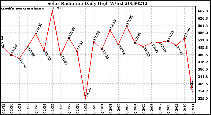 Milwaukee Weather Solar Radiation Daily High W/m2