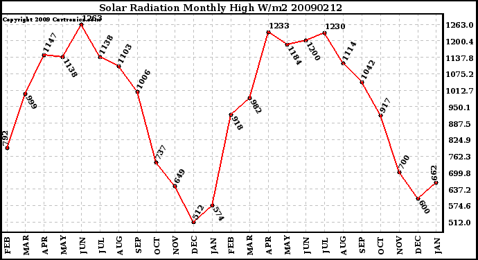 Milwaukee Weather Solar Radiation Monthly High W/m2