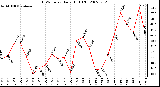 Milwaukee Weather THSW Index Daily High (F)