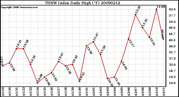 Milwaukee Weather THSW Index Daily High (F)