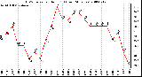 Milwaukee Weather THSW Index per Hour (F) (Last 24 Hours)