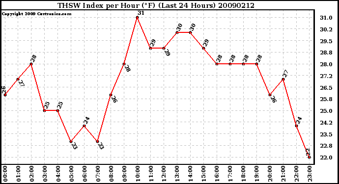 Milwaukee Weather THSW Index per Hour (F) (Last 24 Hours)