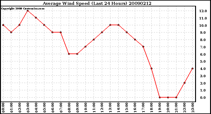 Milwaukee Weather Average Wind Speed (Last 24 Hours)