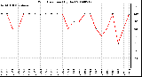 Milwaukee Weather Wind Direction (By Day)