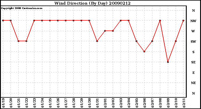 Milwaukee Weather Wind Direction (By Day)