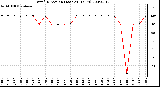 Milwaukee Weather Wind Direction (Last 24 Hours)