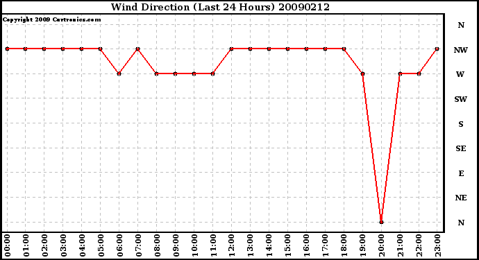 Milwaukee Weather Wind Direction (Last 24 Hours)