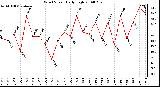 Milwaukee Weather Wind Speed Daily High