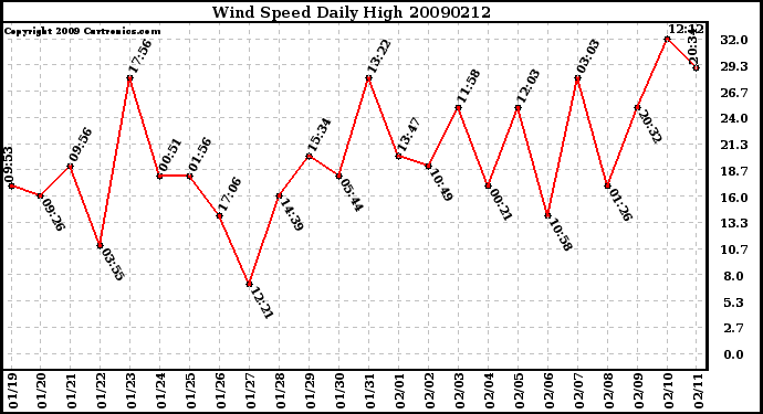 Milwaukee Weather Wind Speed Daily High