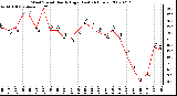 Milwaukee Weather Wind Speed Hourly High (Last 24 Hours)