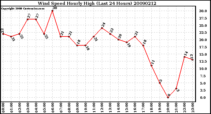 Milwaukee Weather Wind Speed Hourly High (Last 24 Hours)