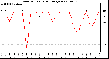 Milwaukee Weather Wind Daily High Direction (By Day)