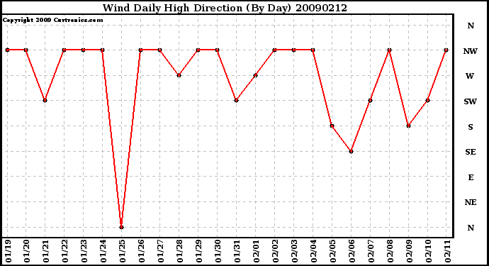 Milwaukee Weather Wind Daily High Direction (By Day)