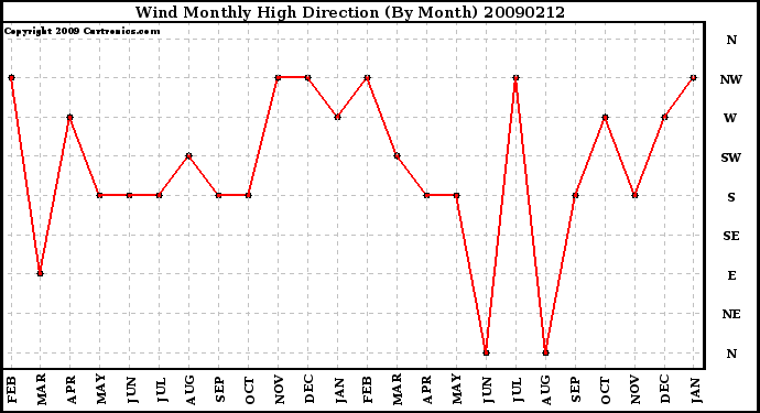 Milwaukee Weather Wind Monthly High Direction (By Month)