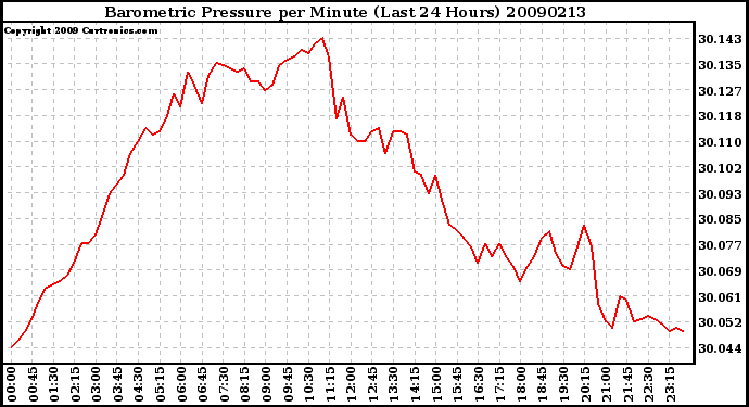 Milwaukee Weather Barometric Pressure per Minute (Last 24 Hours)