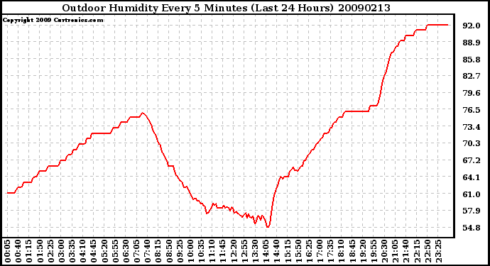 Milwaukee Weather Outdoor Humidity Every 5 Minutes (Last 24 Hours)