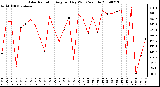 Milwaukee Weather Solar Radiation Avg per Day W/m2/minute