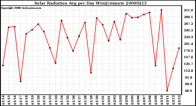 Milwaukee Weather Solar Radiation Avg per Day W/m2/minute