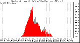 Milwaukee Weather Solar Radiation per Minute W/m2 (Last 24 Hours)