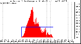 Milwaukee Weather Solar Radiation & Day Average per Minute W/m2 (Today)