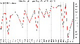 Milwaukee Weather Solar Radiation per Day KW/m2