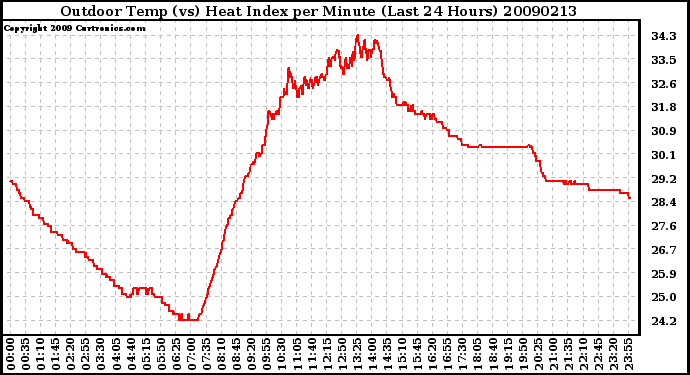 Milwaukee Weather Outdoor Temp (vs) Heat Index per Minute (Last 24 Hours)