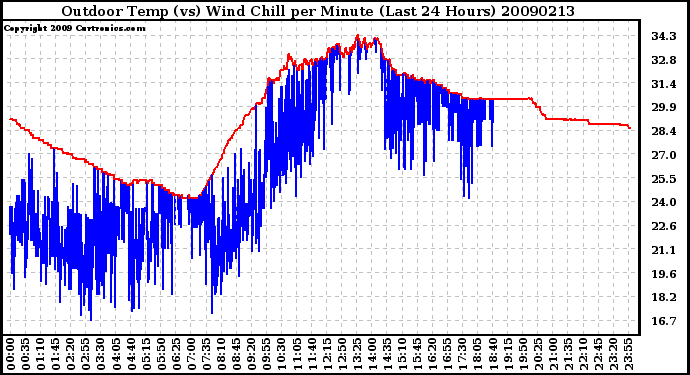 Milwaukee Weather Outdoor Temp (vs) Wind Chill per Minute (Last 24 Hours)