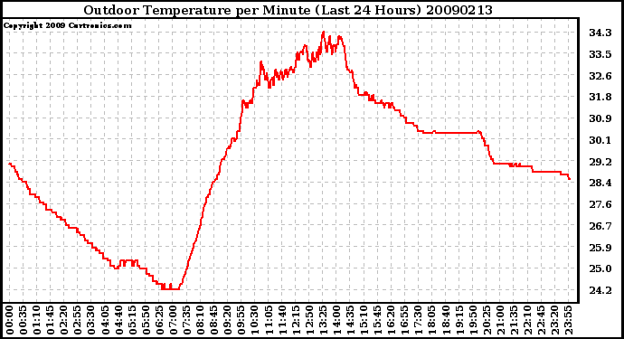 Milwaukee Weather Outdoor Temperature per Minute (Last 24 Hours)