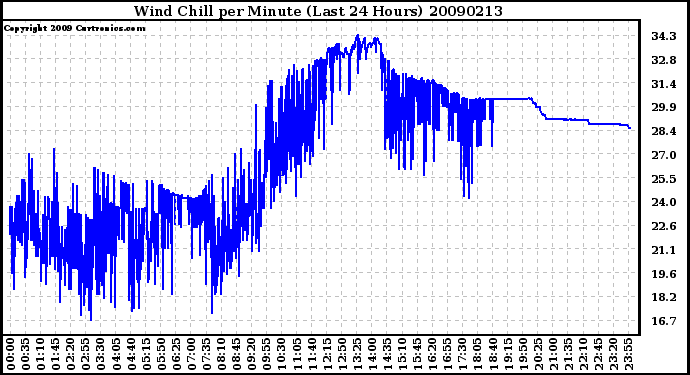 Milwaukee Weather Wind Chill per Minute (Last 24 Hours)