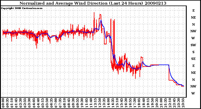 Milwaukee Weather Normalized and Average Wind Direction (Last 24 Hours)