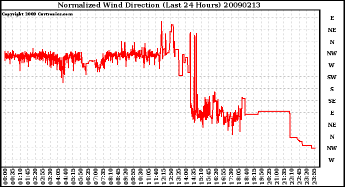 Milwaukee Weather Normalized Wind Direction (Last 24 Hours)