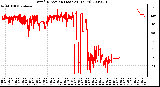 Milwaukee Weather Wind Direction (Last 24 Hours)