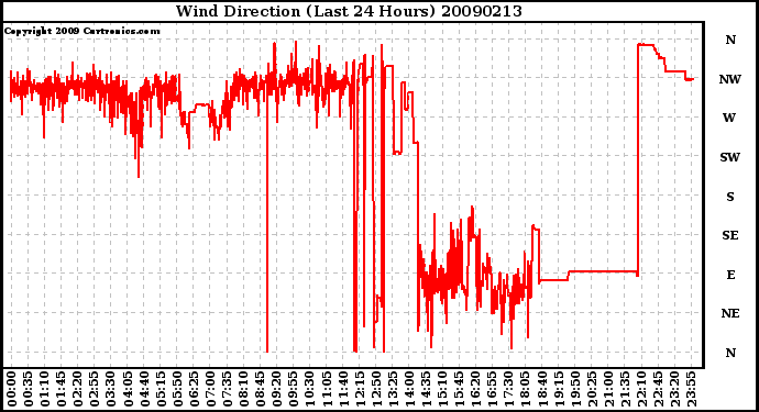 Milwaukee Weather Wind Direction (Last 24 Hours)