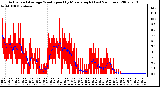 Milwaukee Weather Actual and Average Wind Speed by Minute mph (Last 24 Hours)