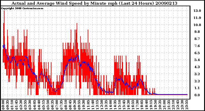 Milwaukee Weather Actual and Average Wind Speed by Minute mph (Last 24 Hours)