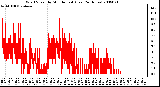 Milwaukee Weather Wind Speed by Minute mph (Last 24 Hours)