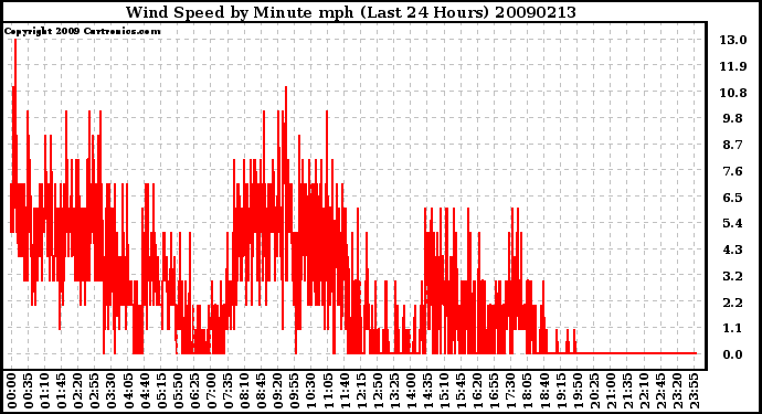 Milwaukee Weather Wind Speed by Minute mph (Last 24 Hours)