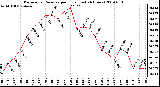 Milwaukee Weather Barometric Pressure per Hour (Last 24 Hours)