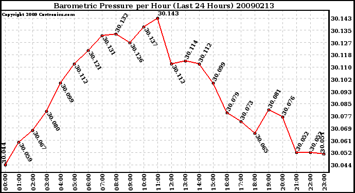 Milwaukee Weather Barometric Pressure per Hour (Last 24 Hours)