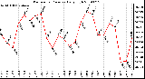 Milwaukee Weather Barometric Pressure Daily High