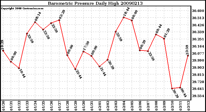 Milwaukee Weather Barometric Pressure Daily High