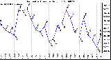 Milwaukee Weather Barometric Pressure Daily Low