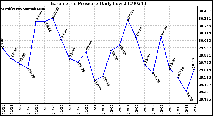 Milwaukee Weather Barometric Pressure Daily Low