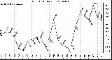 Milwaukee Weather Wind Chill Daily Low