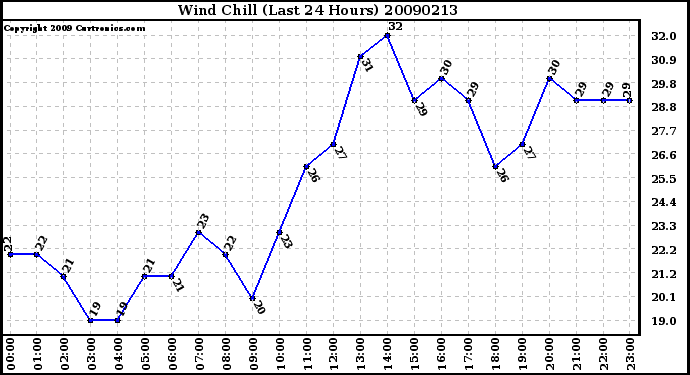 Milwaukee Weather Wind Chill (Last 24 Hours)