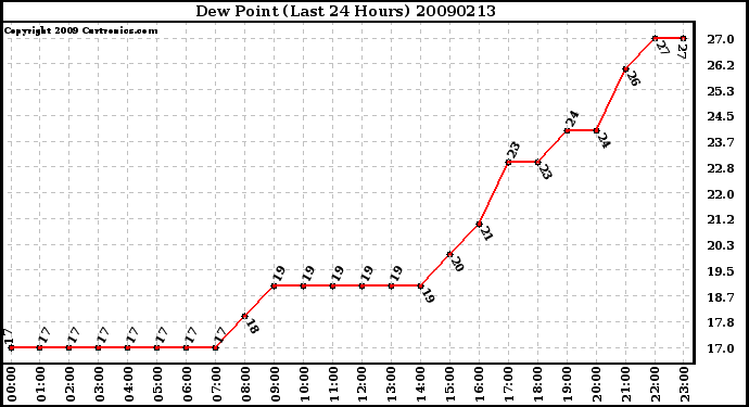 Milwaukee Weather Dew Point (Last 24 Hours)