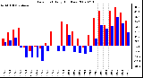 Milwaukee Weather Dew Point Daily High/Low