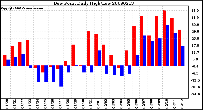 Milwaukee Weather Dew Point Daily High/Low