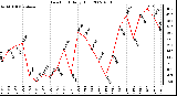 Milwaukee Weather Dew Point Daily High