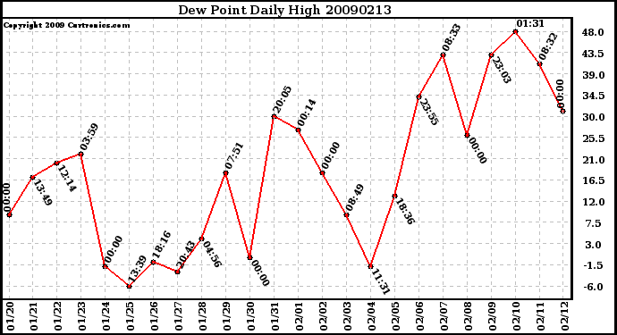 Milwaukee Weather Dew Point Daily High